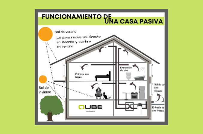 Funcionamiento Casas Pasivas - Constructoras en Granada
